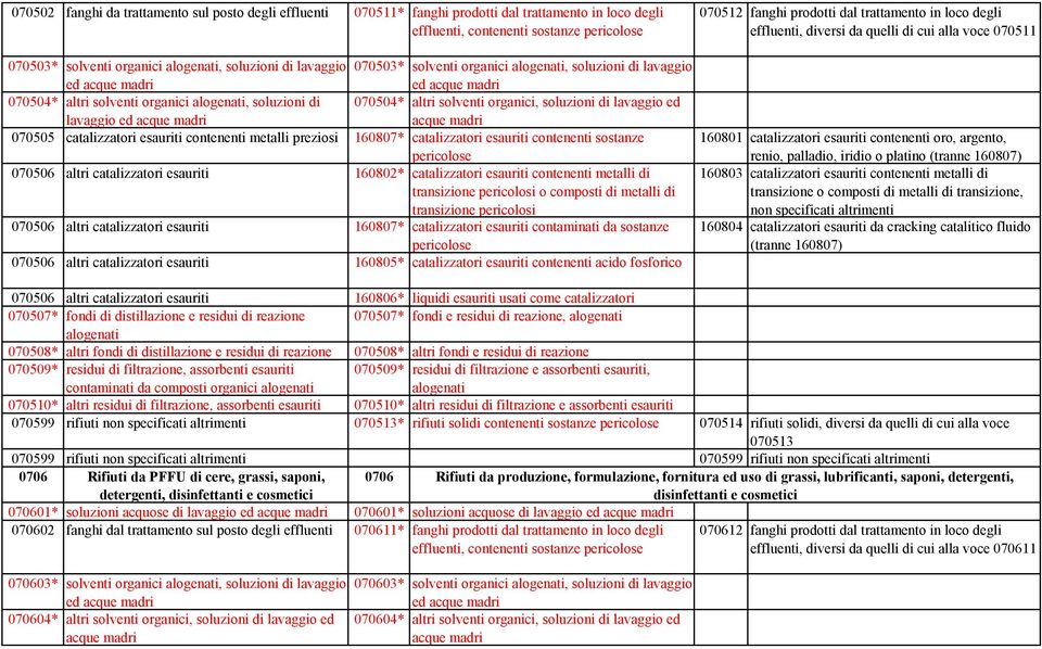 acque madri 070505 catalizzatori esauriti contenenti metalli preziosi 160807* catalizzatori esauriti contenenti sostanze 070506 altri catalizzatori esauriti 160802* catalizzatori esauriti contenenti