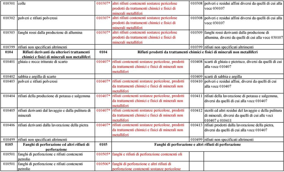 minerali metalliferi 010399 rifiuti non specificati altrimenti 010399 rifiuti non specificati altrimenti 0104 Rifiuti derivanti da ulteriori trattamenti 0104 Rifiuti prodotti da trattamenti chimici e