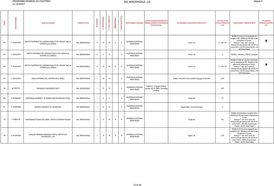 AEROSPAZIALE 2 18 36 X X French - B1 Mobilità di 12 mesi se non assegnata per progetto di DD - Mobilità per DD della durata complessiva di 18 mesi - Partenza 1 sem.