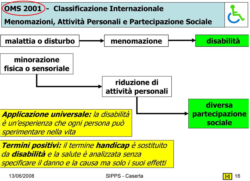 un esperienza che ogni persona può sperimentare nella vita diversa partecipazione sociale Termini positivi: il termine handicap