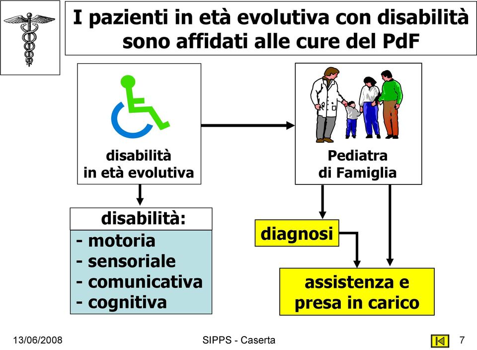 disabilità: -motoria -sensoriale - comunicativa -cognitiva