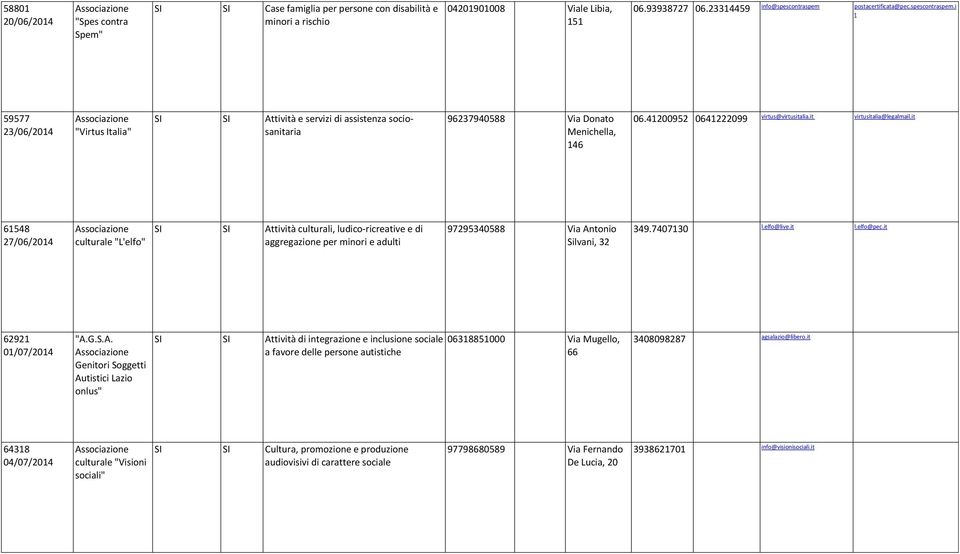 it virtusitalia@legalmail.it 61548 27/06/2014 culturale "L'elfo" SI SI Attività culturali, ludico-ricreative e di aggregazione per minori e adulti 97295340588 Via Antonio Silvani, 32 349.7407130 l.