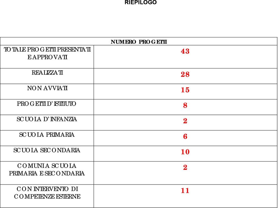 INFANZIA 2 SCUOLA PRIMARIA 6 SCUOLA SECONDARIA 10 COMUNI A