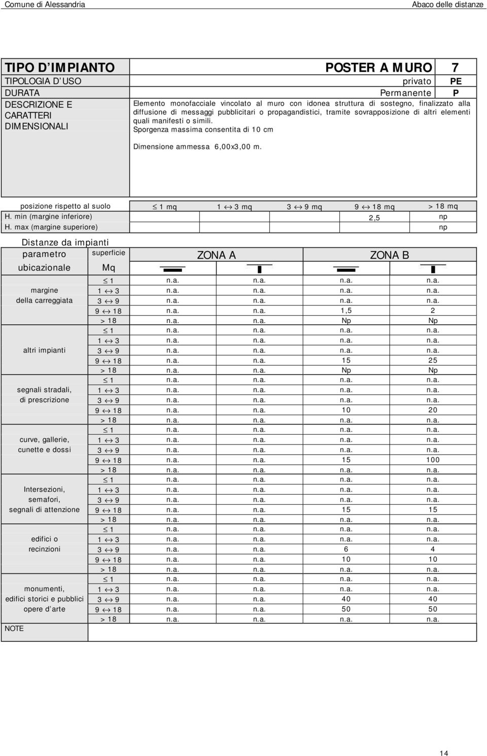 posizione rispetto al suolo 1 mq 1 3 mq 3 9 mq 9 18 mq > 18 mq H. min (margine inferiore) 2,5 np H. max (margine superiore) np margine 1 3 n.a. n.a. n.a. n.a. della carreggiata 3 9 n.a. n.a. n.a. n.a. 9 18 n.