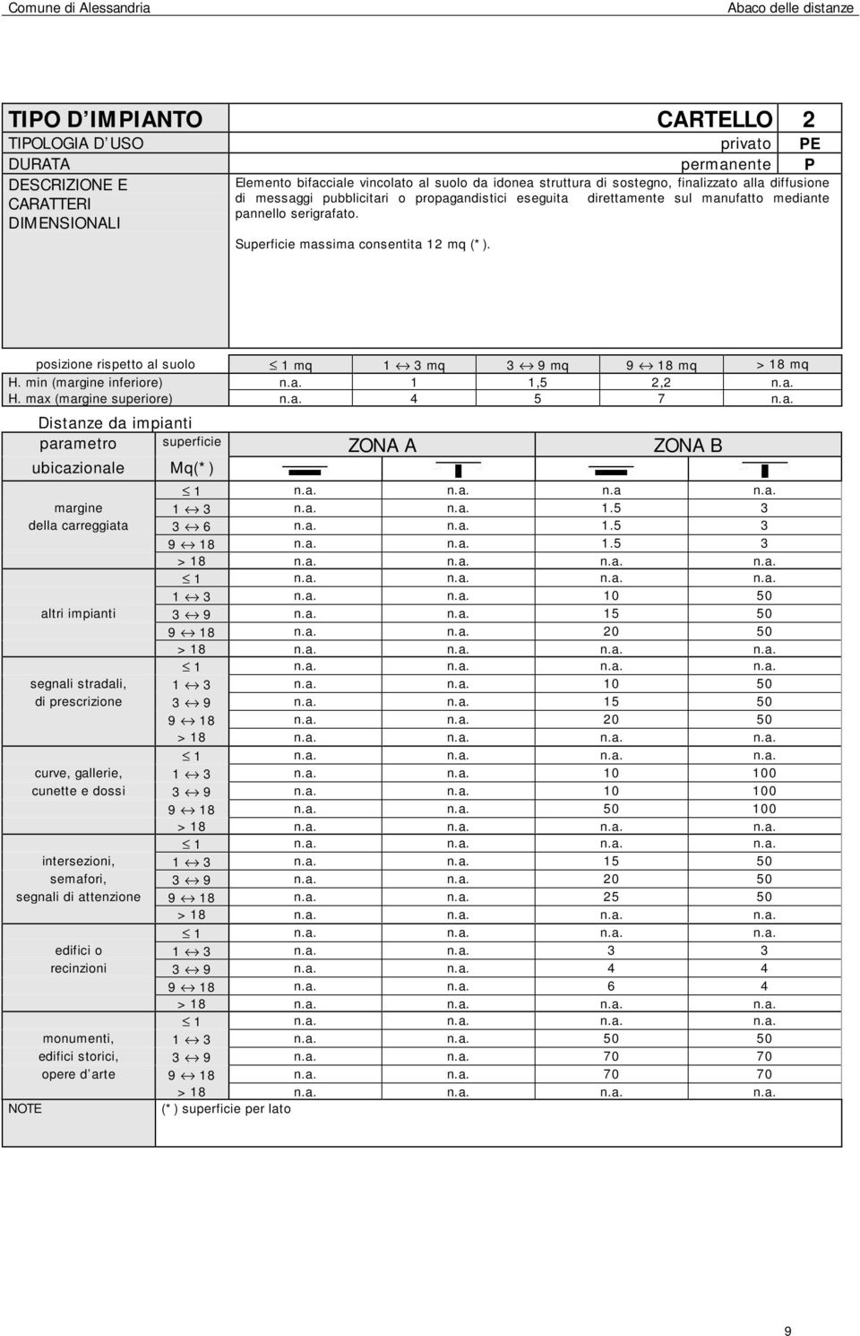 min (margine inferiore) n.a. 1 1,5 2,2 n.a. H. max (margine superiore) n.a. 4 5 7 n.a. (*) 1 n.a. n.a. n.a n.a. margine 1 3 n.a. n.a. 1.5 3 della carreggiata 3 6 n.a. n.a. 1.5 3 9 18 n.a. n.a. 1.5 3 1 3 n.