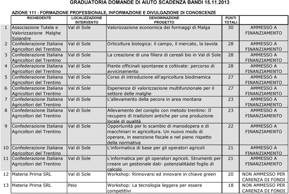 Italiana GRADUATORIA DOMANDE DI AIUTO SCADENZA BANDI 15.11.