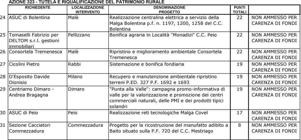 C. Peio 22 NON AMMESSO PER 26 Consortela Tremenesca Malè Ripristino e miglioramento ambientale Consortela Tremenesca 22 NON AMMESSO PER 27 Cicolini Pietro Rabbi Sistemazione e bonifica fondiaria 19