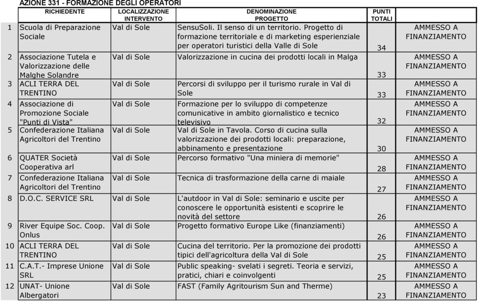 Progetto di formazione territoriale e di marketing esperienziale per operatori turistici della Valle di Sole 34 Valorizzazione in cucina dei prodotti locali in Malga 33 Percorsi di sviluppo per il