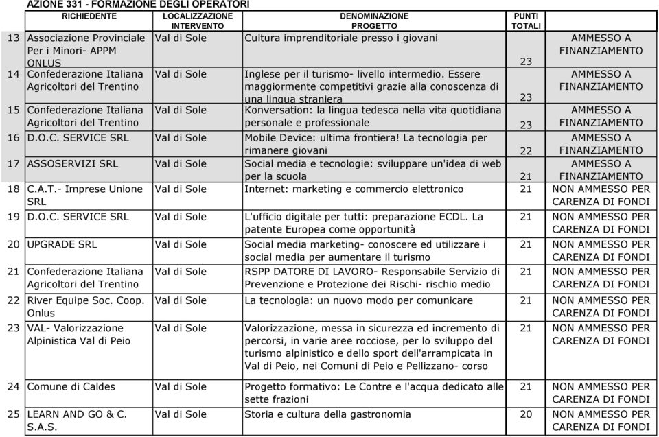 Essere maggiormente competitivi grazie alla conoscenza di una lingua straniera 23 15 Confederazione Italiana Konversation: la lingua tedesca nella vita quotidiana personale e professionale 23 16 D.O.