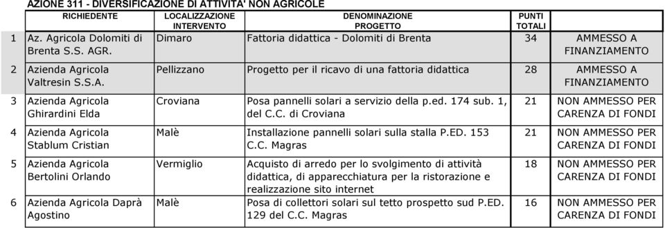 C. di Croviana Malè Installazione pannelli solari sulla stalla P.ED. 153 C.C. Magras 21 NON AMMESSO PER 21 NON AMMESSO PER 5 Azienda Agricola Bertolini Orlando 6 Azienda Agricola Daprà Agostino