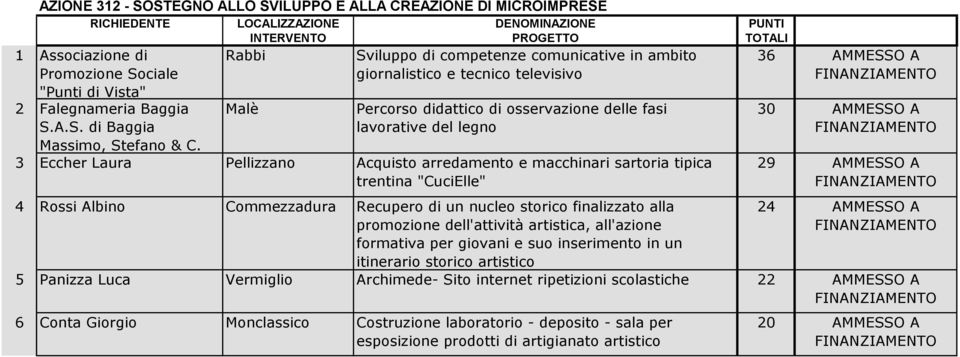 e macchinari sartoria tipica trentina "CuciElle" 4 Rossi Albino Commezzadura Recupero di un nucleo storico finalizzato alla promozione dell'attività artistica, all'azione formativa per giovani e suo