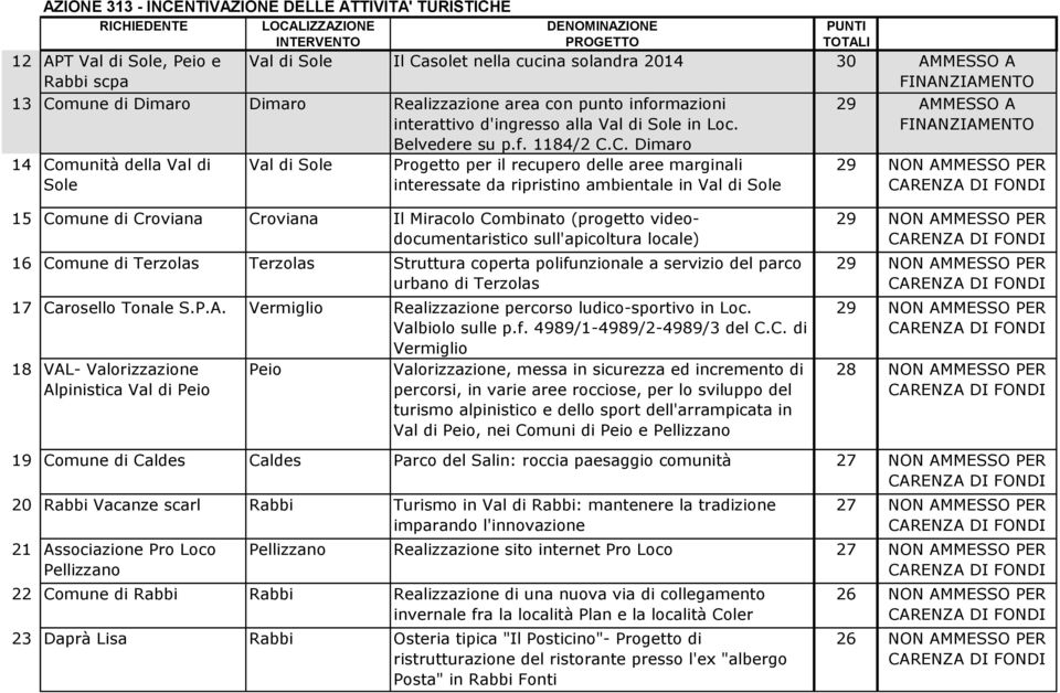 C. Dimaro 14 Comunità della Val di Sole Progetto per il recupero delle aree marginali interessate da ripristino ambientale in 29 29 NON AMMESSO PER 15 Comune di Croviana Croviana Il Miracolo