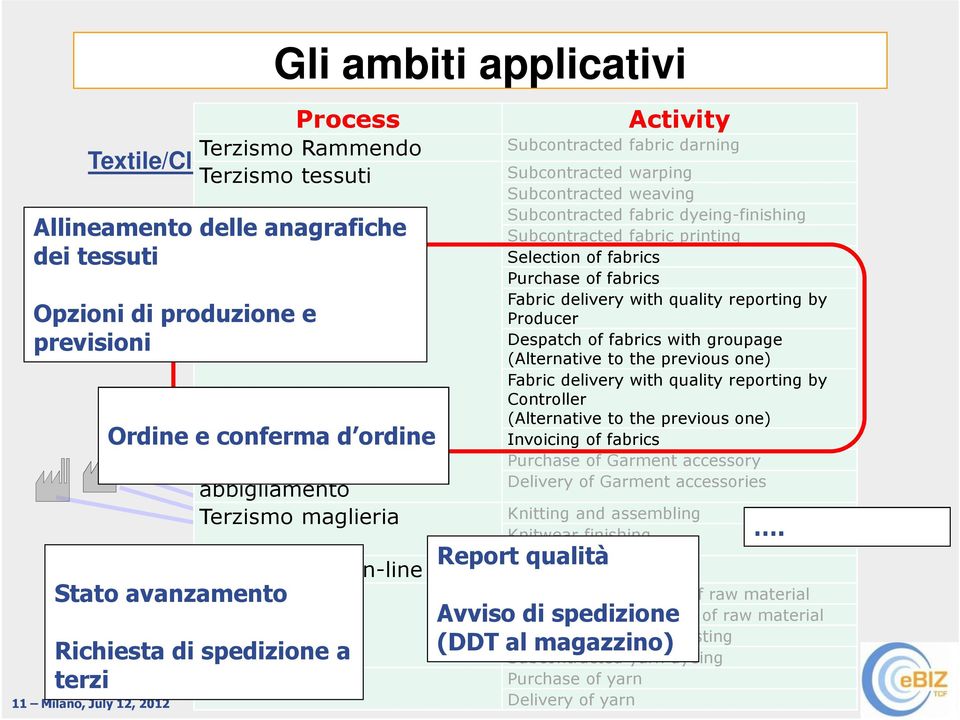 terzi Fornitura filati Subcontracted warping Subcontracted weaving Subcontracted fabric dyeing-finishing Subcontracted fabric printing Selection of fabrics Trade Purchase of fabrics Fabric delivery