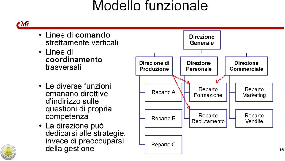 funzioni emanano direttive A Formazione Marketing d indirizzo sulle questioni di propria competenza