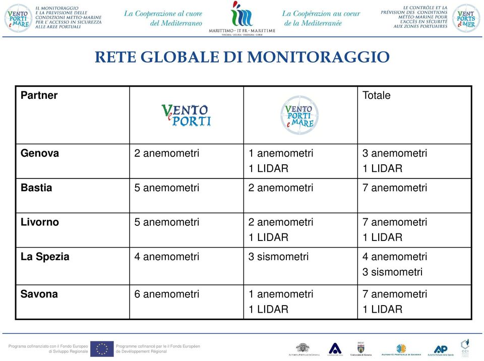 Livorno 5 anemometri 2 anemometri 7 anemometri La Spezia 4 anemometri 3