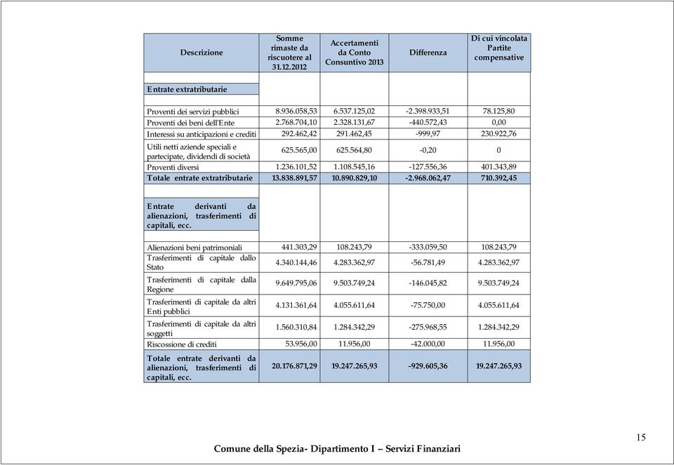 922,76 Utili netti aziende speciali e partecipate, dividendi di società 625.565,00 625.564,80-0,20 0 Proventi diversi 1.236.101,52 1.108.545,16-127.556,36 401.343,89 Totale entrate extratributarie 13.