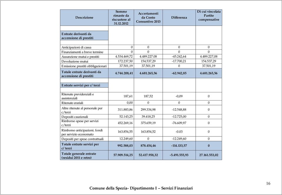 0 0 0 Assunzione mutui e prestiti 4.534.469,72 4.489.227.08-45.242,64 4.489.227,08 Devoluzione mutui 172.237,50 154.537,29-17.700,21 154.537,29 Emissione prestiti obbligazionari 37.501,19 37.