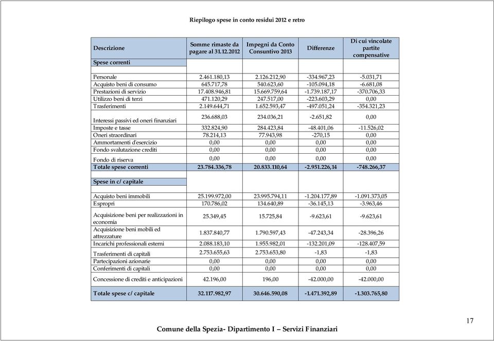 706,33 Utilizzo beni di terzi 471.120,29 247.517,00-223.603,29 0,00 Trasferimenti 2.149.644,71 1.652.593,47-497.051,24-354.321,23 Interessi passivi ed oneri finanziari 236.688,03 234.036,21-2.