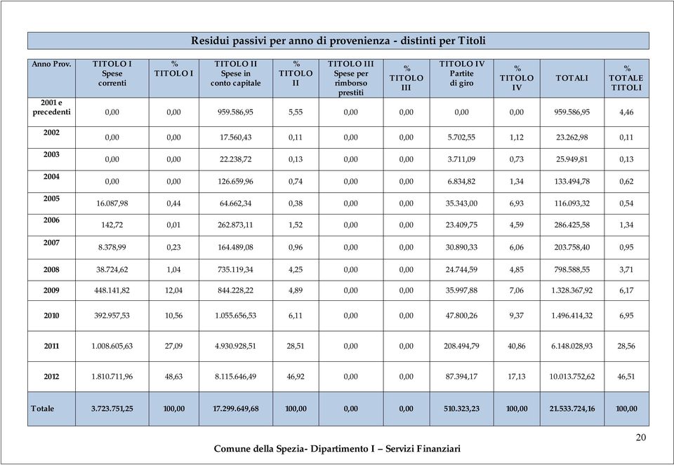 TITOLO IV Partite di giro % TITOLO IV TOTALI 2001 e precedenti 0,00 0,00 959.586,95 5,55 0,00 0,00 0,00 0,00 959.586,95 4,46 % TOTALE TITOLI 2002 2003 2004 2005 2006 2007 0,00 0,00 17.