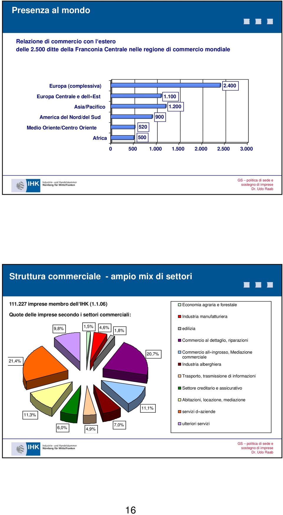 000 Struttura commerciale - ampio mix di settori 11