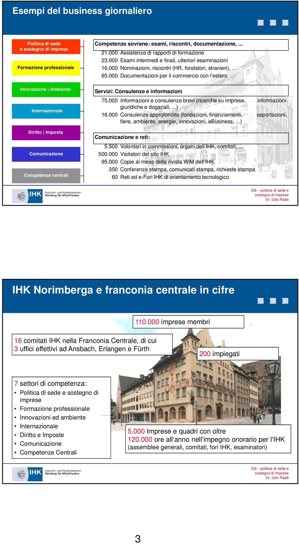 000 Documentazioni per il commercio con l estero Innovazione Ambiente Internazionale Diritto Imposta Comunicazione Competenze centrali Servizi: Consulenze e informazioni 75.