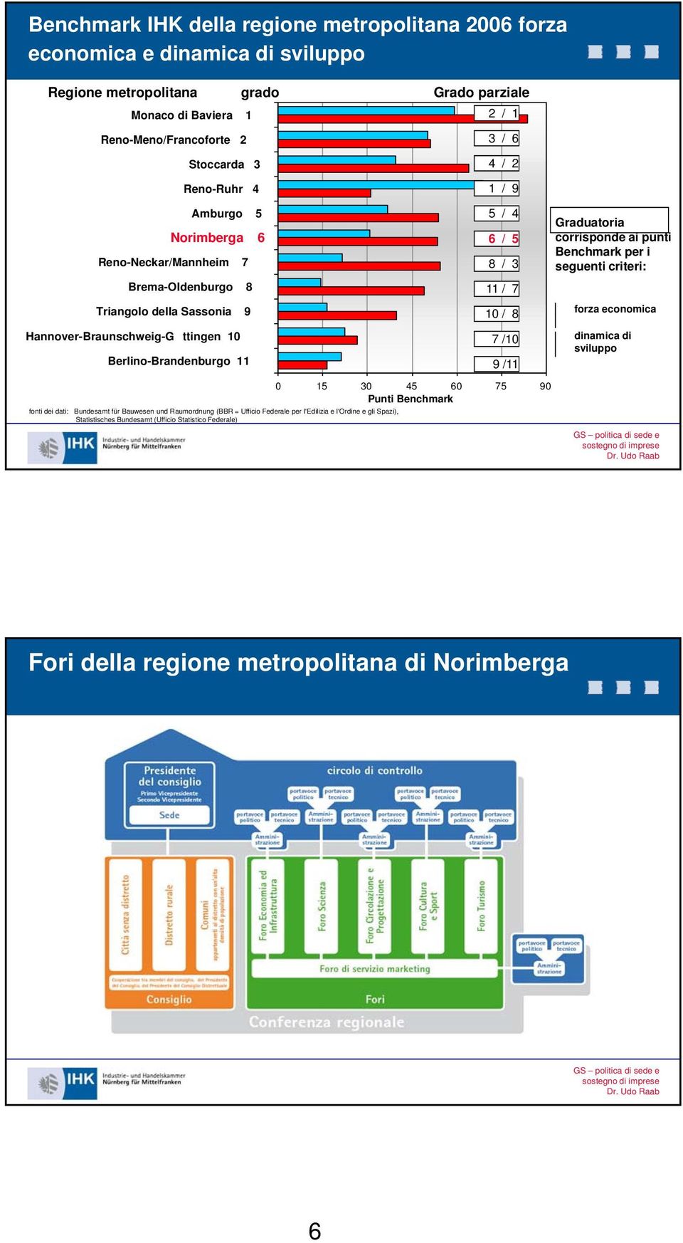 Berlino-Brandenburgo 11 7 /10 0 15 30 45 60 75 90 Punti Benchmark fonti dei dati: Bundesamt für Bauwesen und Raumordnung (BBR = Ufficio Federale per l Edilizia e l Ordine e gli Spazi),