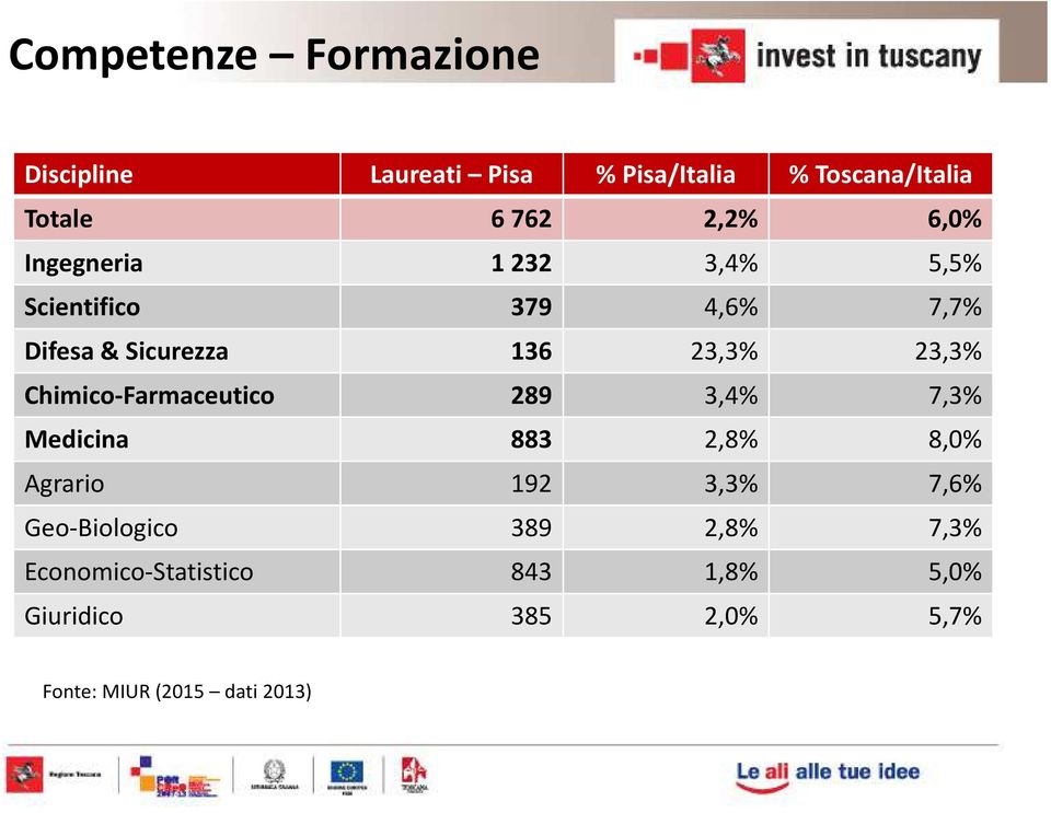 Chimico-Farmaceutico 289 3,4% 7,3% Medicina 883 2,8% 8,0% Agrario 192 3,3% 7,6% Geo-Biologico