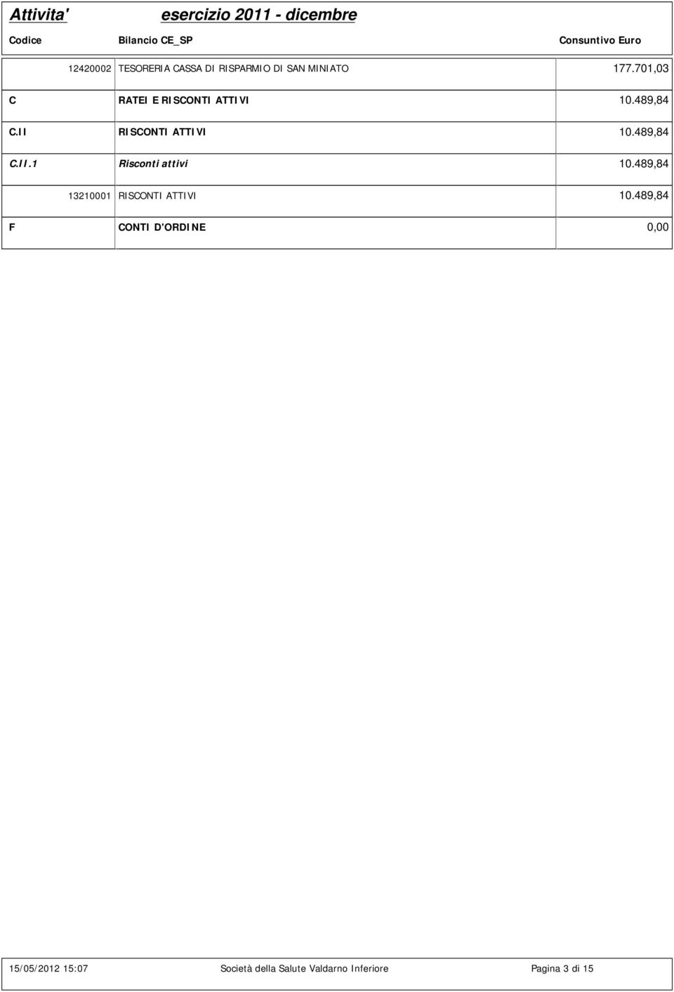 II RISCONTI ATTIVI 10.489,84 C.II.1 Risconti attivi 10.