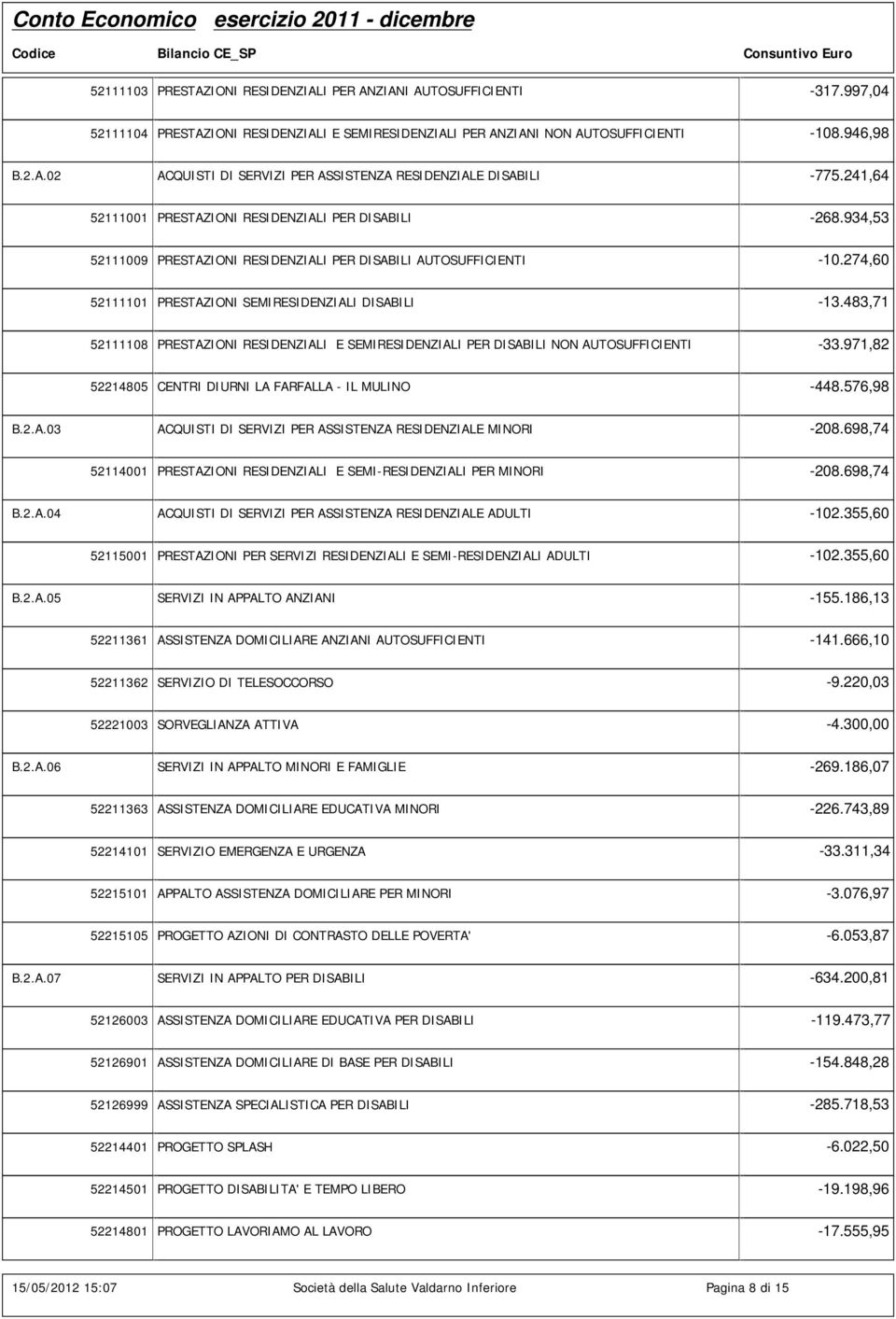 483,71 52111108 PRESTAZIONI RESIDENZIALI E SEMIRESIDENZIALI PER DISABILI NON AUTOSUFFICIENTI -33.971,82 52214805 CENTRI DIURNI LA FARFALLA - IL MULINO -448.576,98 B.2.A.03 ACQUISTI DI SERVIZI PER ASSISTENZA RESIDENZIALE MINORI -208.