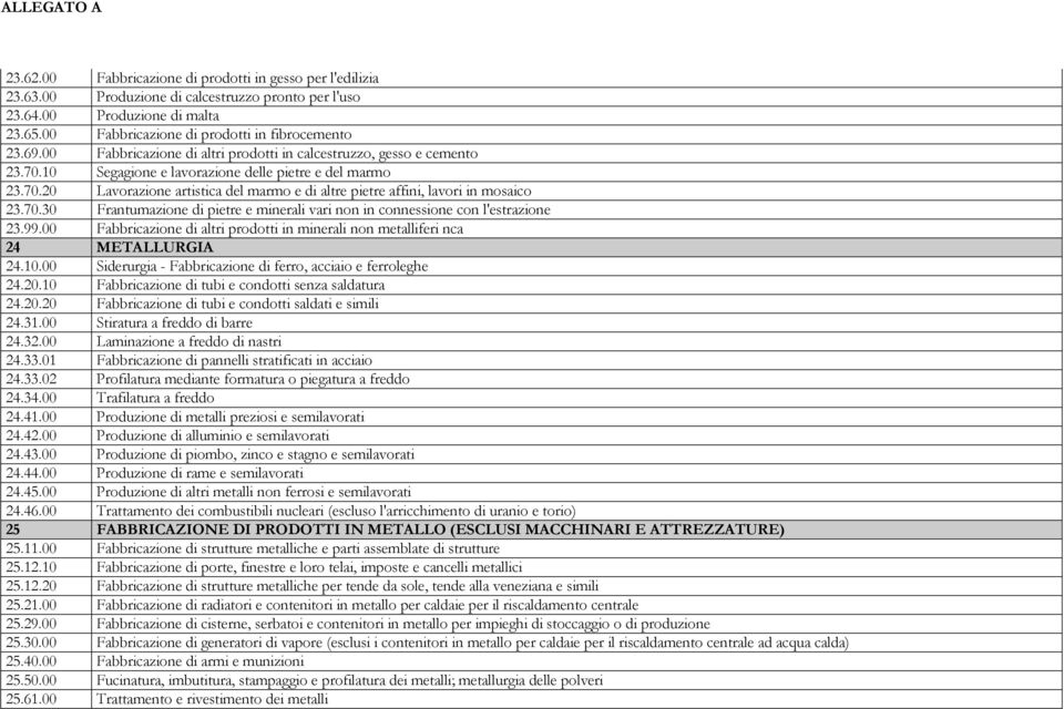 70.30 Frantumazione di pietre e minerali vari non in connessione con l'estrazione 23.99.00 Fabbricazione di altri prodotti in minerali non metalliferi nca 24 METALLURGIA 24.10.