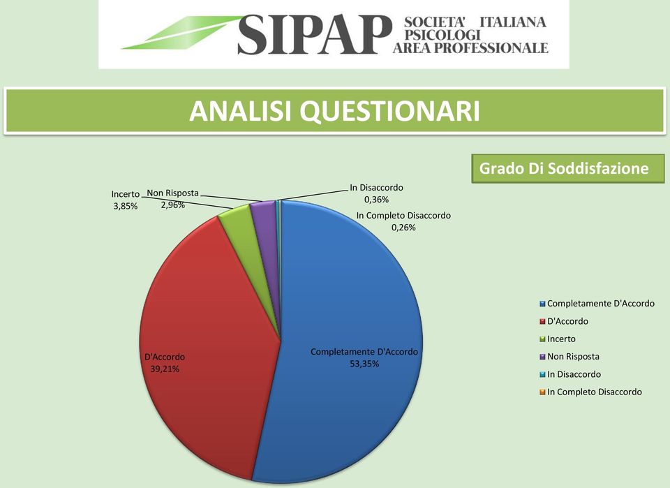 Disaccordo 0,26% D'Accordo 39,21% Completamente D'Accordo 53,35%