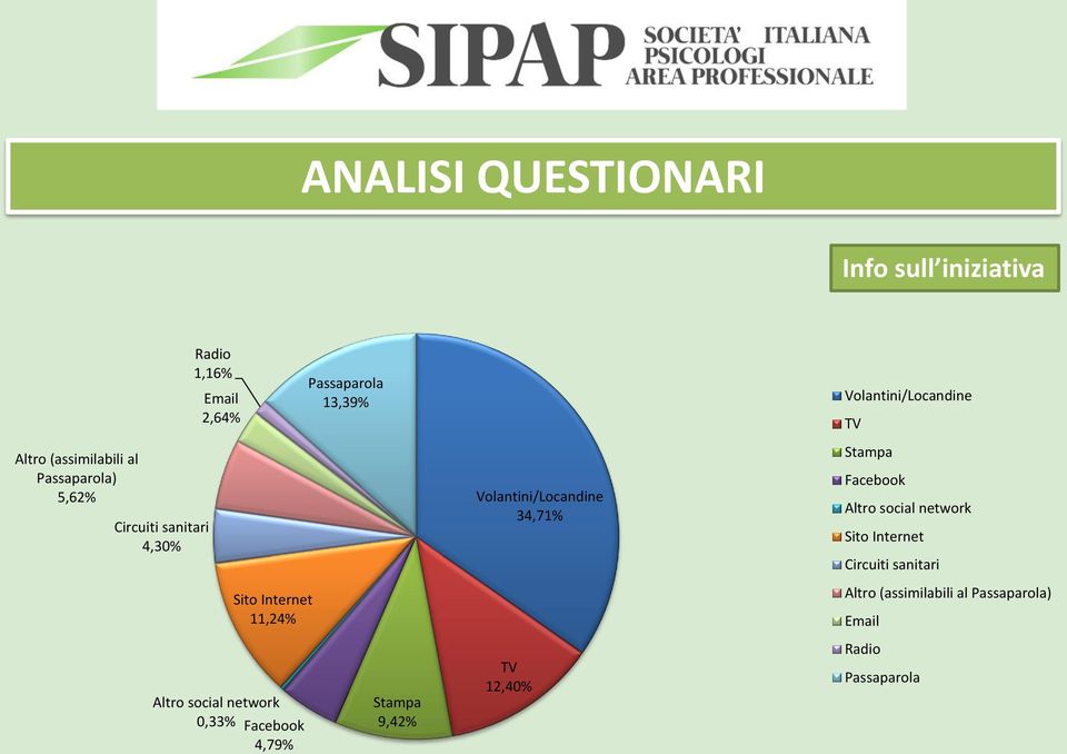 Passaparola 13,39% Stampa 9,42% Volantini/Locandine 34,71% TV 12,40% Volantini/Locandine TV Stampa