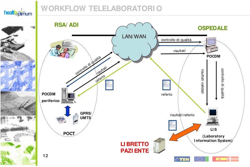 risultati risultati validati POCDM controllo di qualità GPRS/ UMTS