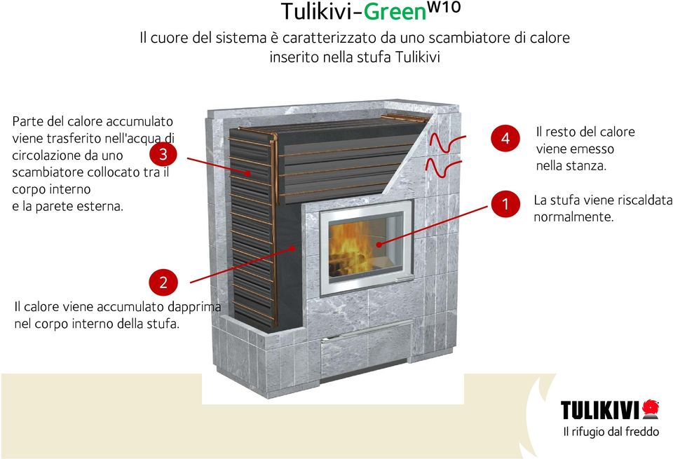 collocato tra il corpo interno e la parete esterna. 1 Il resto del calore viene emesso nella stanza.