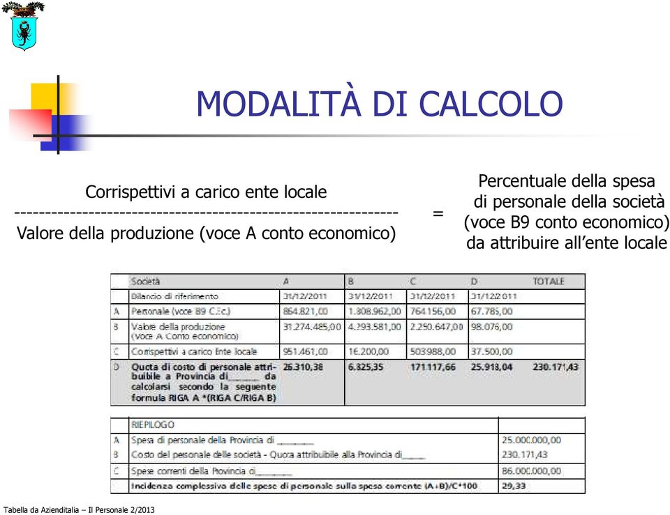 produzione (voce A conto economico) = Percentuale della spesa di personale