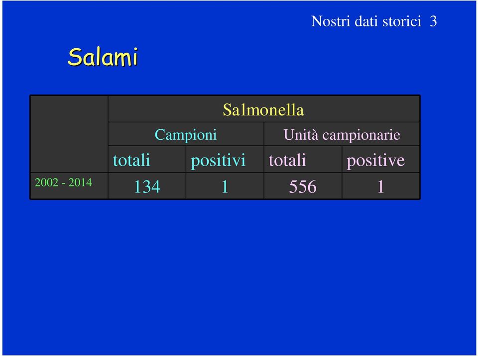 campionarie totali positivi