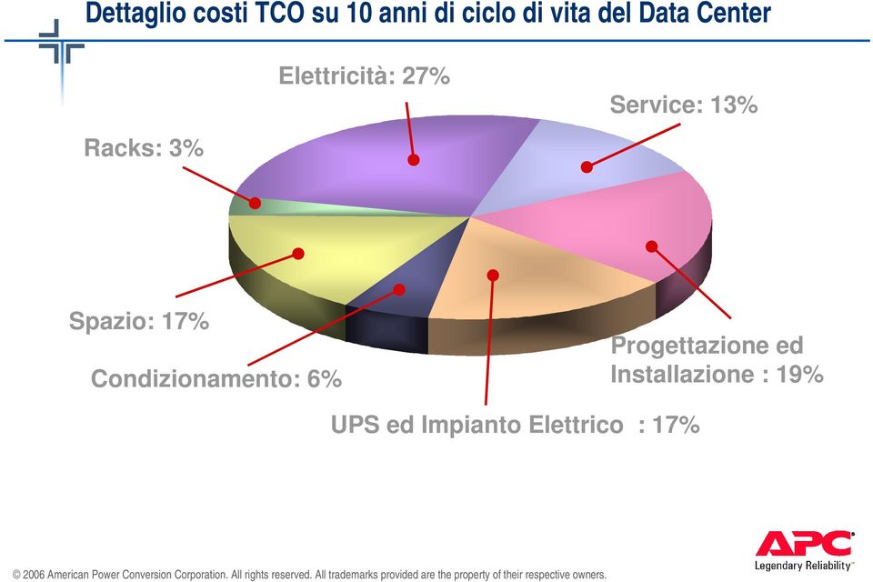 Service: 13% Spazio: 17% Condizionamento: 6%