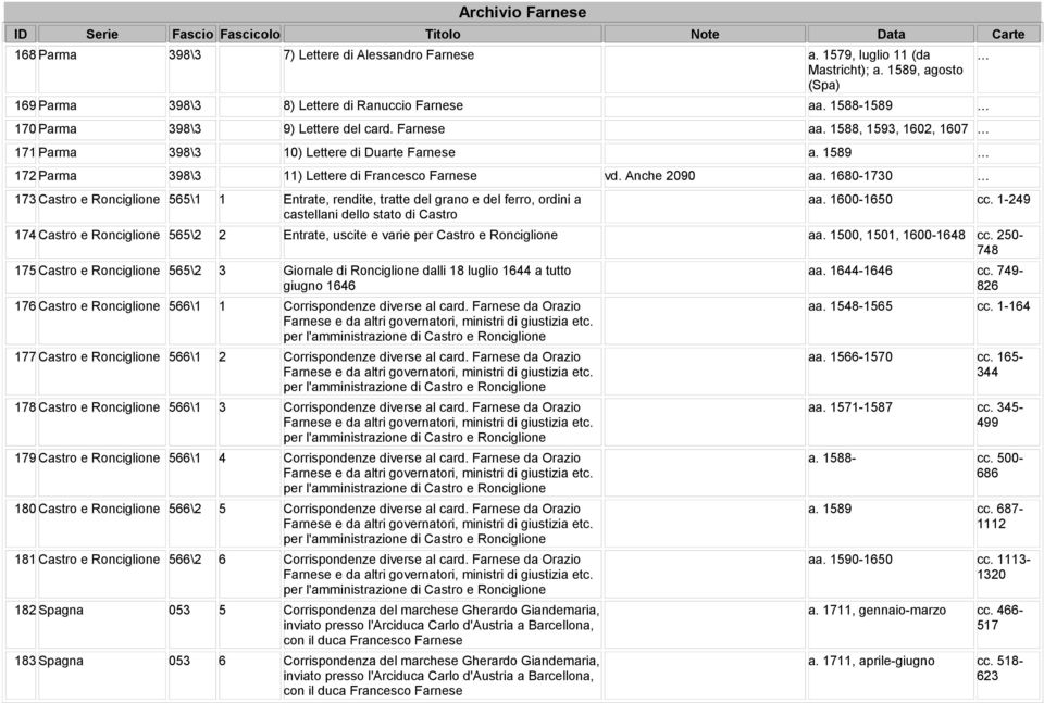 Anche 2090 aa. 1680-1730 173 Castro e Ronciglione 565\1 1 Entrate, rendite, tratte del grano e del ferro, ordini a castellani dello stato di Castro aa. 1600-1650 cc.