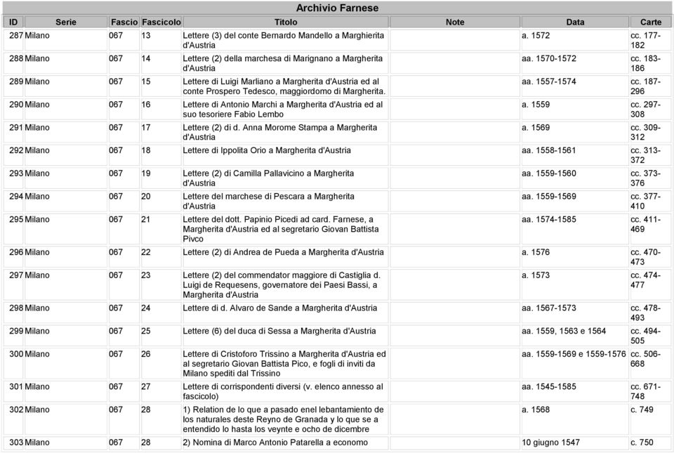 290 Milano 067 16 Lettere di Antonio Marchi a Margherita d'austria ed al suo tesoriere Fabio Lembo 291 Milano 067 17 Lettere (2) di d. Anna Morome Stampa a Margherita d'austria a. 1572 cc. 177-182 aa.