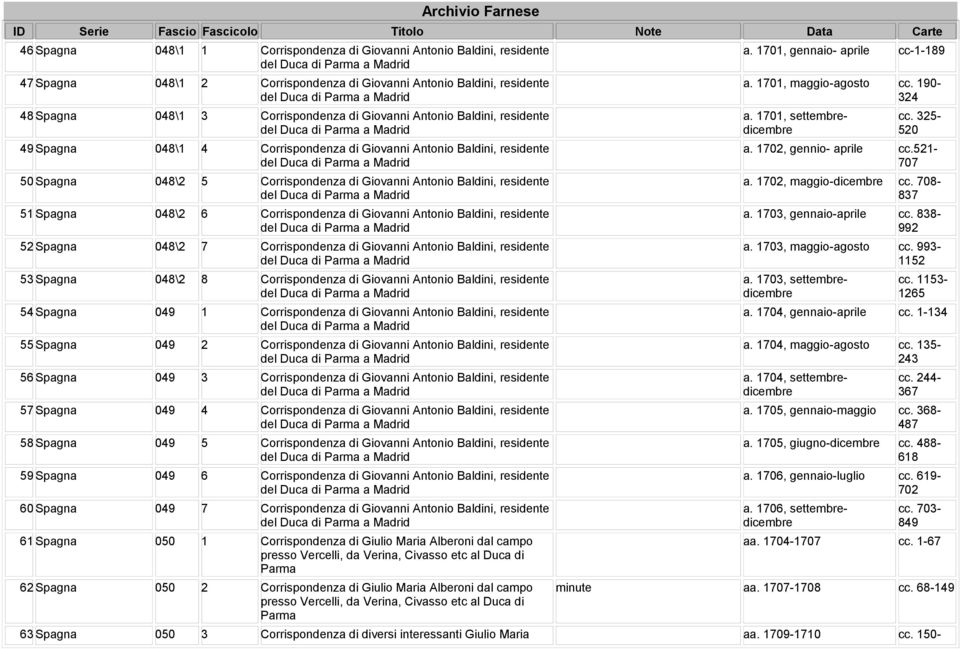 50 Spagna 048\2 5 Corrispondenza di Giovanni Antonio Baldini, residente del Duca di Parma a Madrid 51 Spagna 048\2 6 Corrispondenza di Giovanni Antonio Baldini, residente del Duca di Parma a Madrid