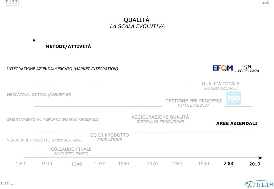 MERCATO (MARKET( ORIENTED) ASSICURAZIONE QUALITÀ SISTEMA DI PRODUZIONE AREE AZIENDALI VENDERE IL PRODOTTO (PRODUCT