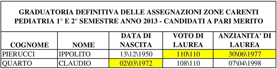 NASCITA VOTO DI LAUREA ANZIANITA' DI LAUREA PIERUCCI IPPOLITO