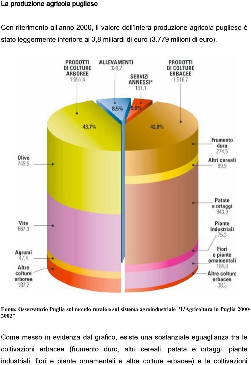Fonte: Osservatorio Puglia sul mondo rurale e sul sistema agroindustriale "L'Agricoltura in Puglia 2000-2002" Come messo in evidenza