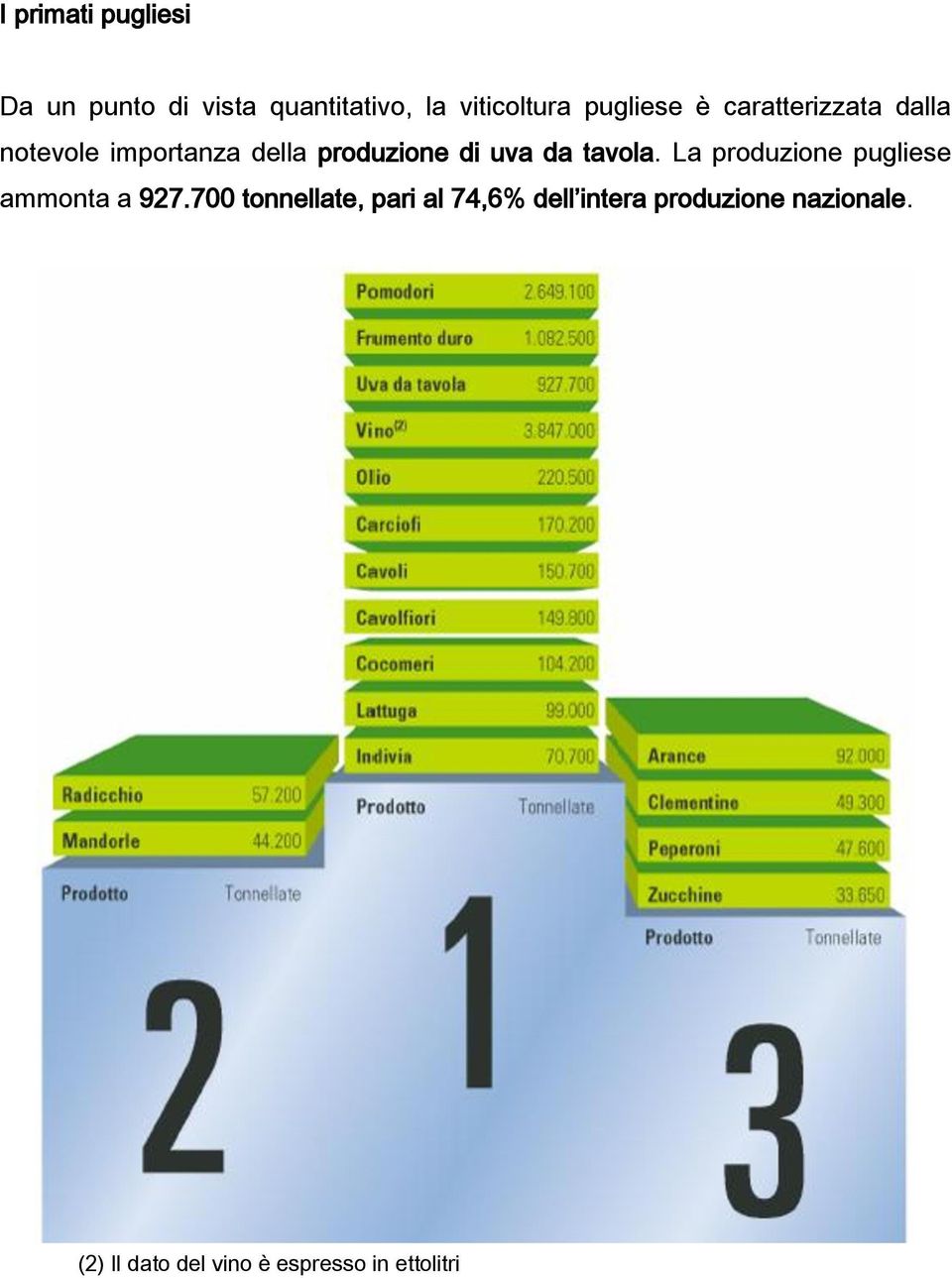 da tavola. La produzione pugliese ammonta a 927.