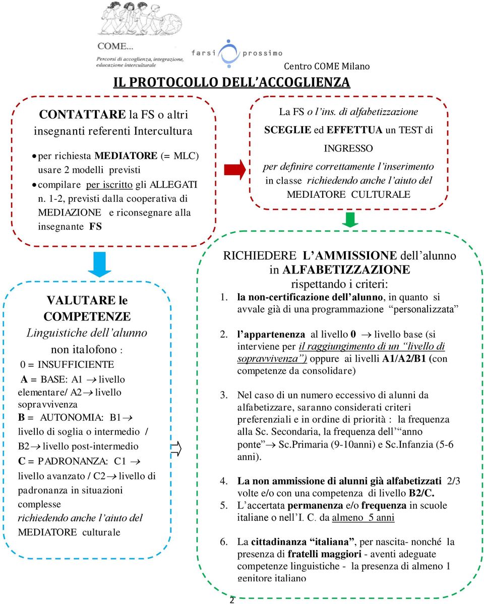 1-2, previsti dalla cooperativa di MEDIAZIONE e riconsegnare alla insegnante FS VALUTARE le COMPETENZE Linguistiche dell alunno non italofono : 0 = INSUFFICIENTE A = BASE: A1 livello elementare/ A2