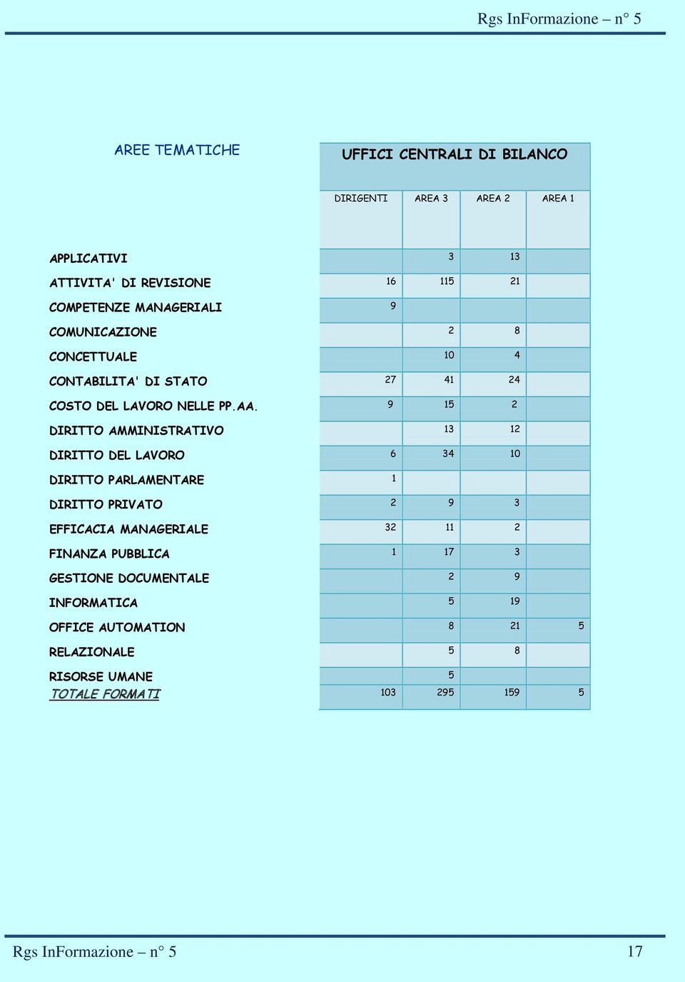 9 15 2 DIRITTO AMMINISTRATIVO 13 12 DIRITTO DEL LAVORO 6 34 10 DIRITTO PARLAMENTARE 1 DIRITTO PRIVATO 2 9 3 EFFICACIA MANAGERIALE 32 11 2