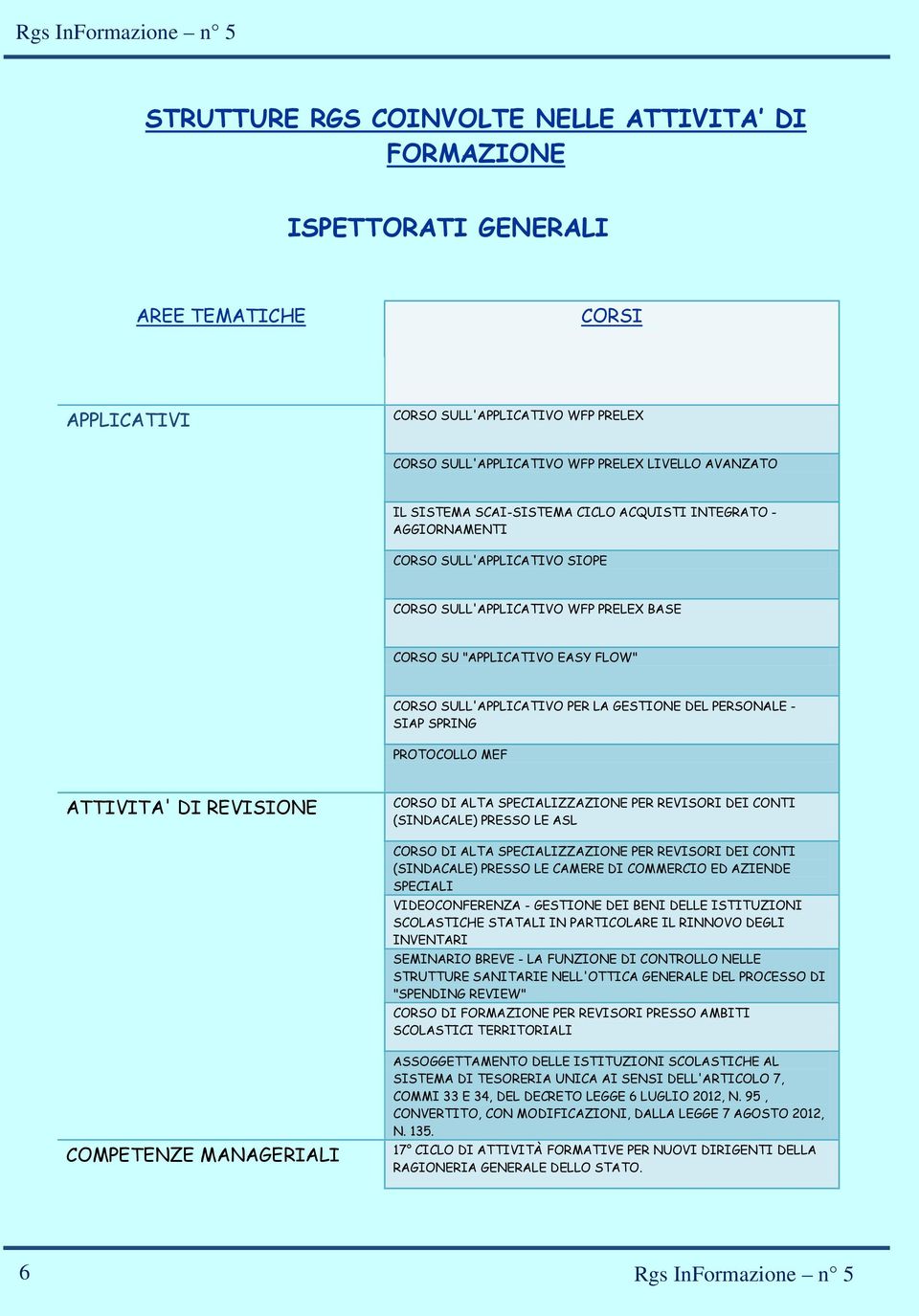 GESTIONE DEL PERSONALE - SIAP SPRING PROTOCOLLO MEF ATTIVITA' DI REVISIONE CORSO DI ALTA SPECIALIZZAZIONE PER REVISORI DEI CONTI (SINDACALE) PRESSO LE ASL CORSO DI ALTA SPECIALIZZAZIONE PER REVISORI