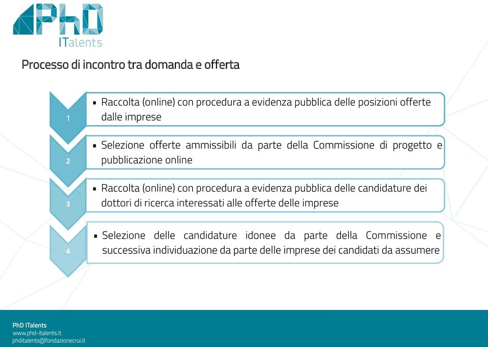 (online) con procedura a evidenza pubblica delle candidature dei dottori di ricerca interessati alle offerte delle imprese 4