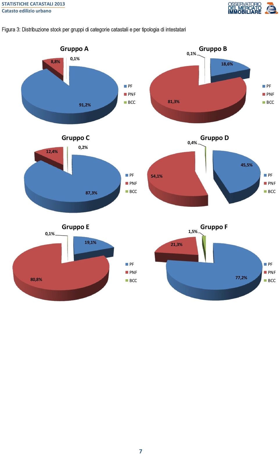 0,1% Gruppo B 18,6% 91,2% 81,3% 12,4% Gruppo C 0,2% 0,4%