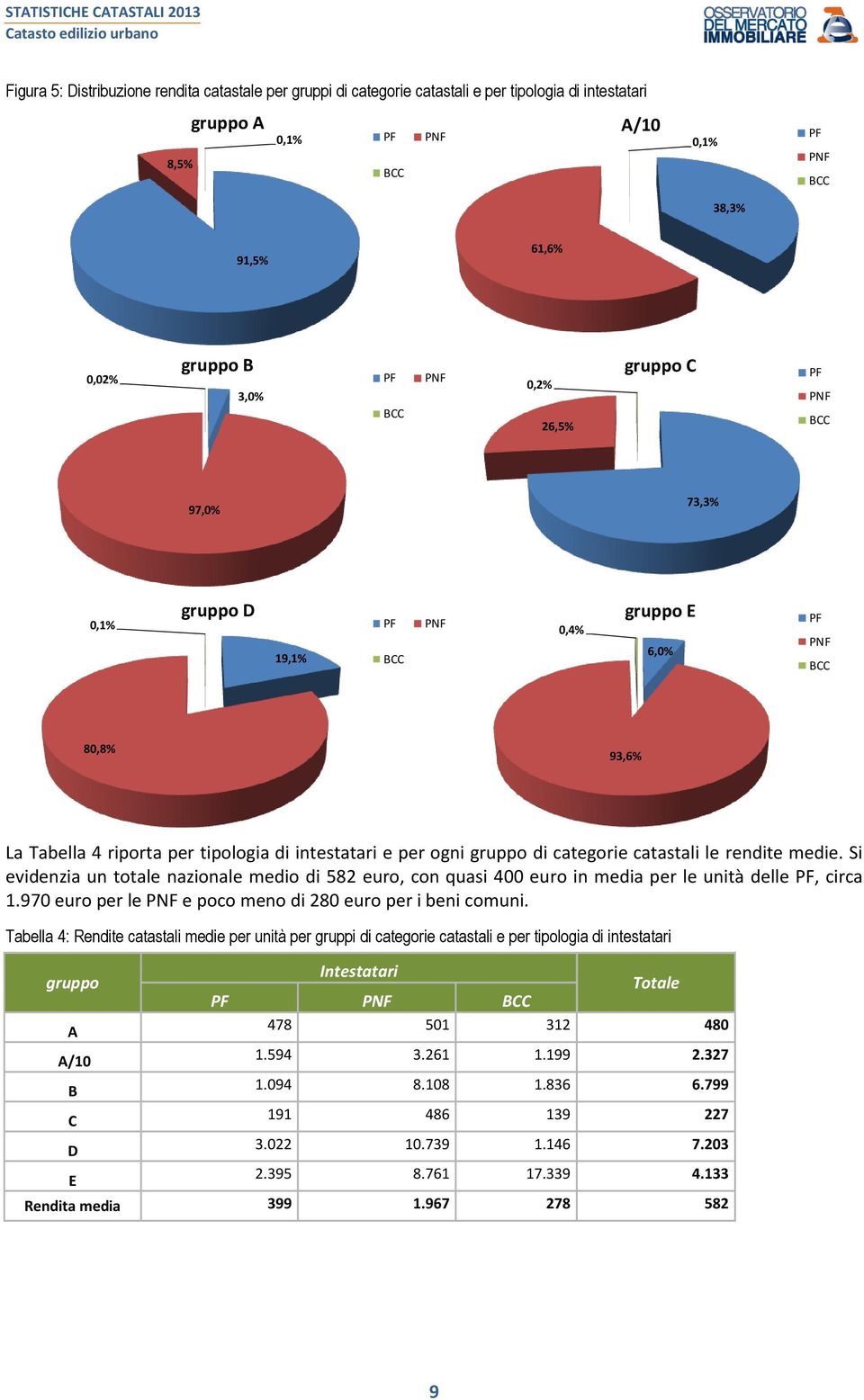 Si evidenzia un totale nazionale medio di 582 euro, con quasi 400 euro in media per le unità delle, circa 1.970 euro per le e poco meno di 280 euro per i beni comuni.